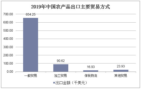 2019年中国农产品出口主要贸易方式
